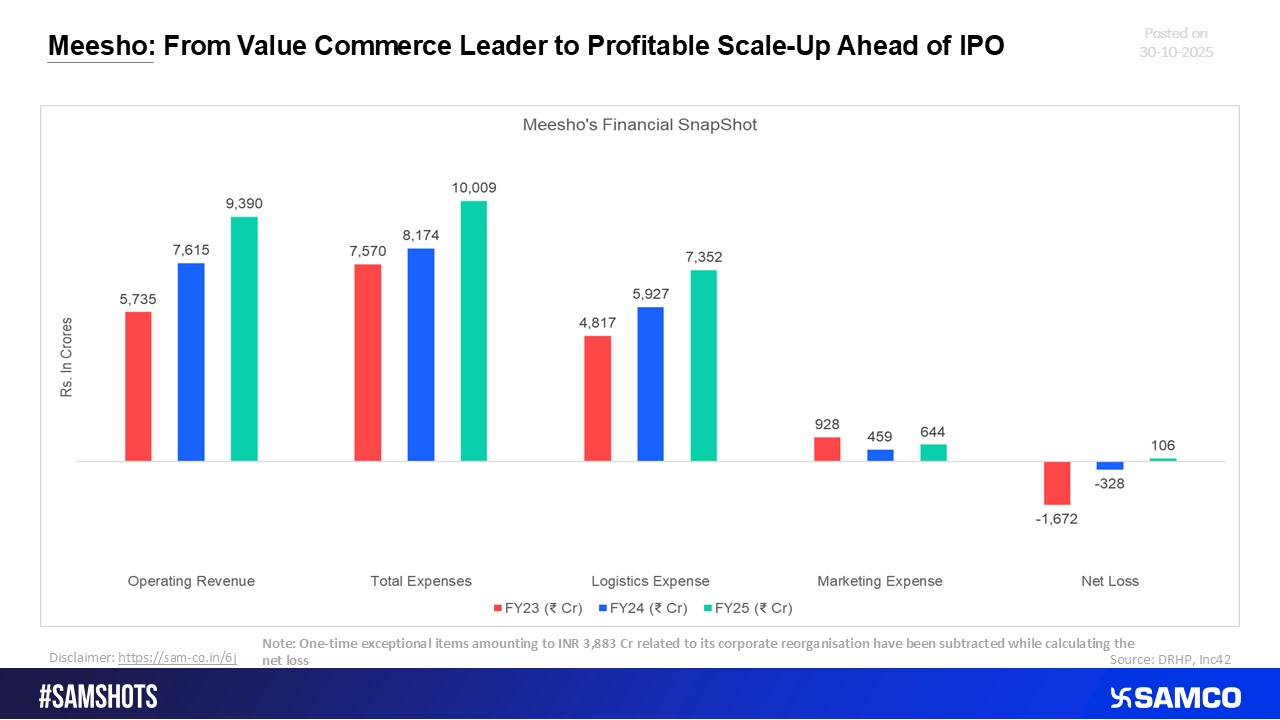 Meesho: From Value Commerce Leader to Profitable Scale-Up Ahead of IPO